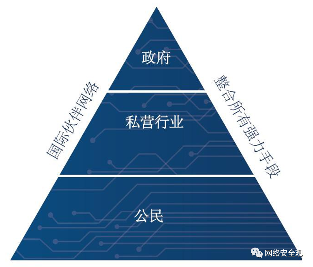 日光浴报告：美国网络空间安全新战略