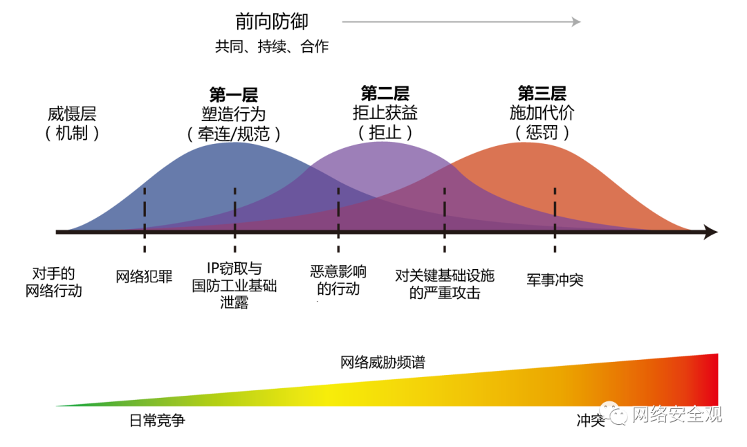 日光浴报告：美国网络空间安全新战略