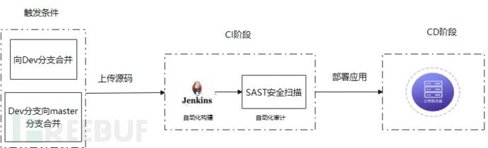 浅谈DevSecOps的落地实践方案