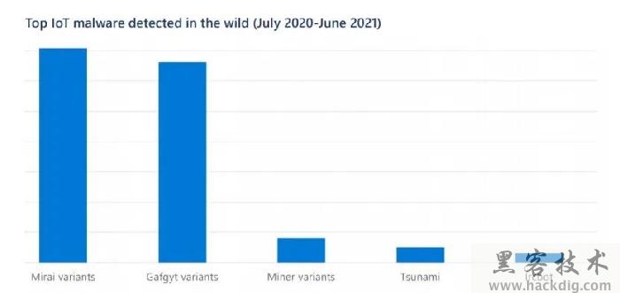 微软2020-2021年度数字防御报告