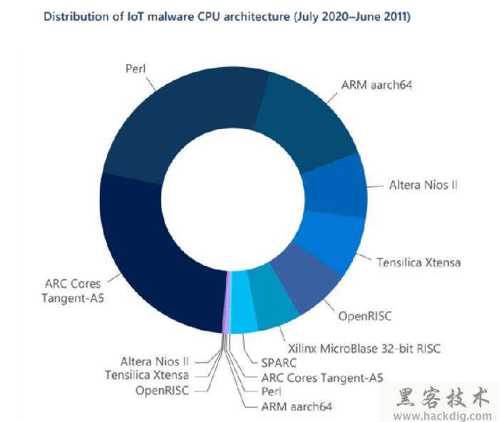 微软2020-2021年度数字防御报告