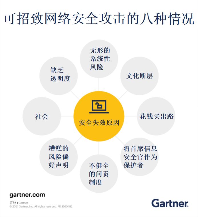 Gartner：缺乏安全文化、问责机制不健全等八种情况招致网络攻击