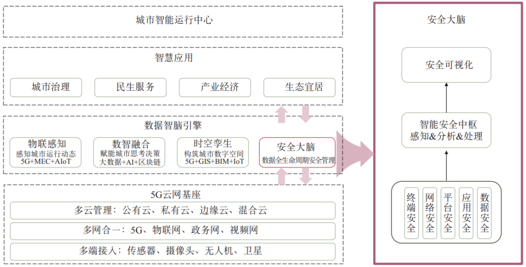 新型智慧城市数据安全研究与思考