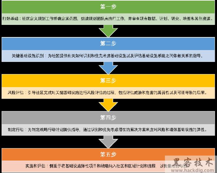 美国CISA发布《基础设施弹性规划框架》