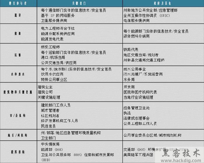 美国CISA发布《基础设施弹性规划框架》