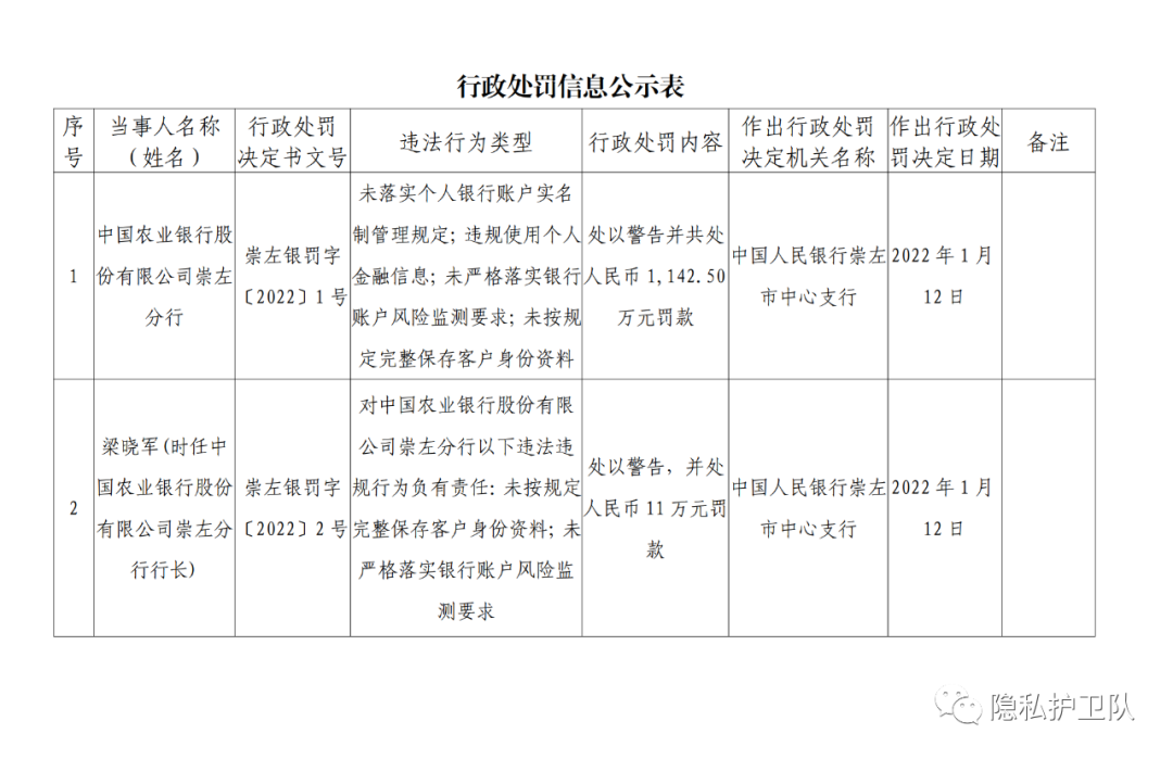 农行崇左分行违规使用个人信息被罚约1142万元