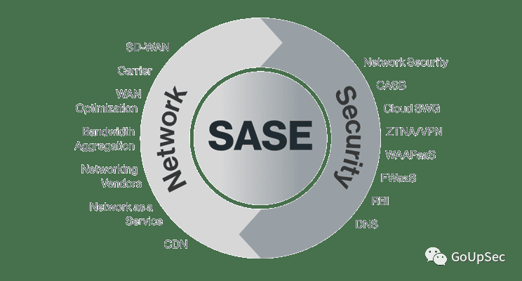 SASE“解体”，Gartner公布首个SSE魔力象限排名