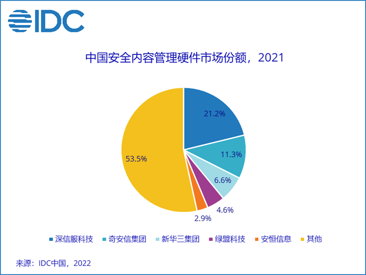 IDC：2021年中国IT安全硬件市场同比增长15.2%