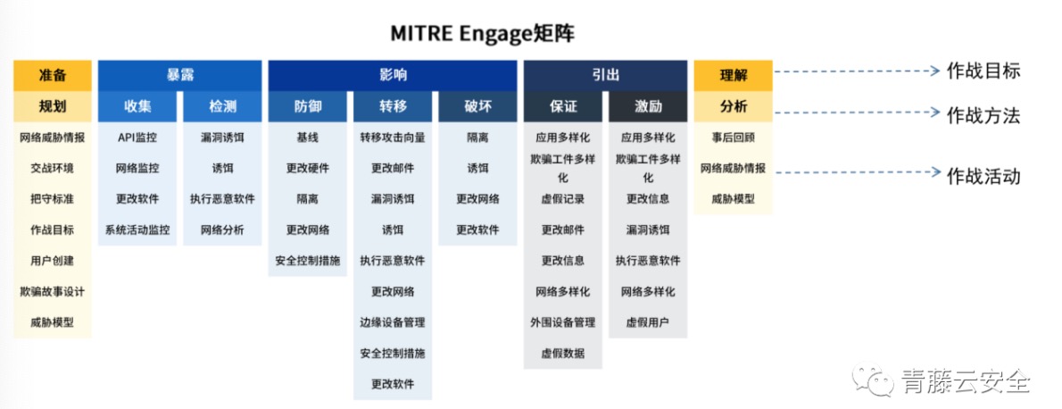新一代对抗作战框架MITRE Engage V1版本正式发布