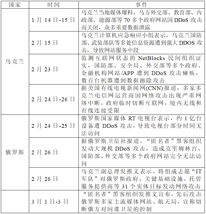 俄乌冲突中的网络对抗分析