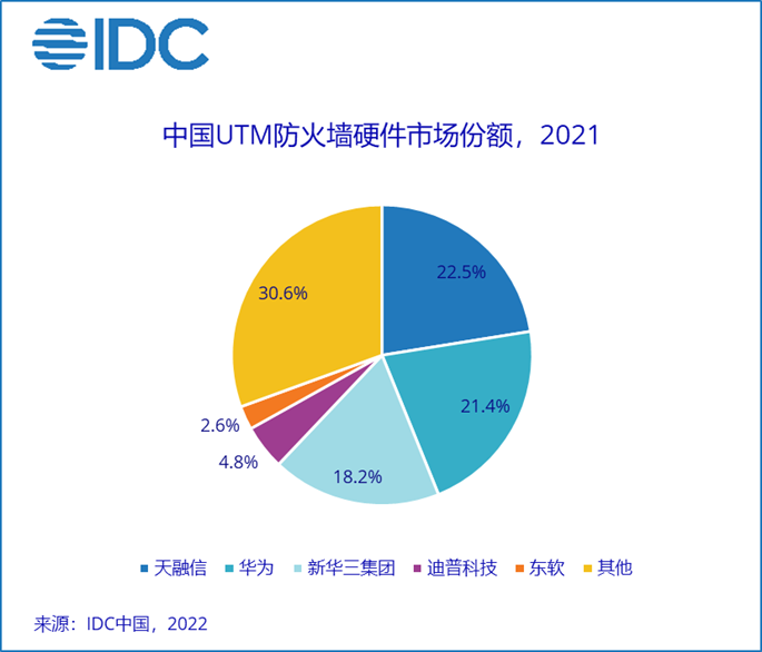 IDC：2021年中国IT安全硬件市场同比增长15.2%