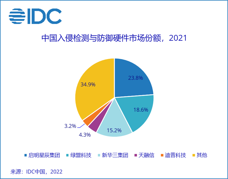 IDC：2021年中国IT安全硬件市场同比增长15.2%