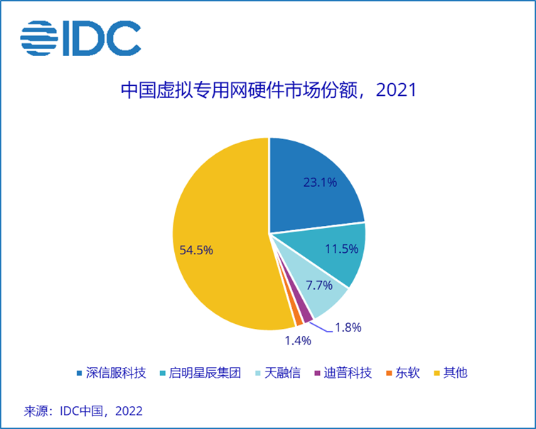 IDC：2021年中国IT安全硬件市场同比增长15.2%