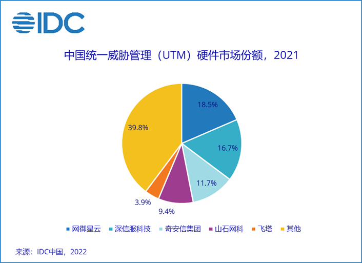 IDC：2021年中国IT安全硬件市场同比增长15.2%