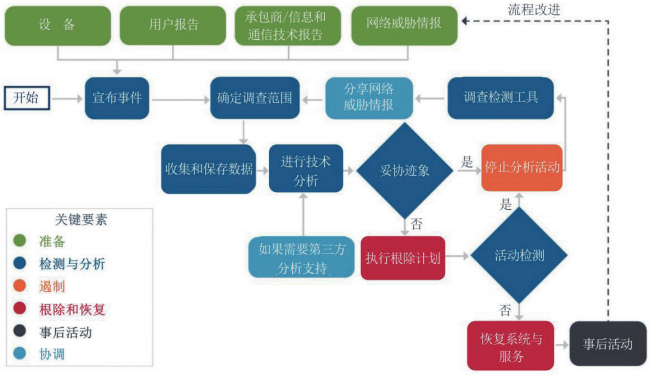 美国《网络安全事件与漏洞响应指南》解读