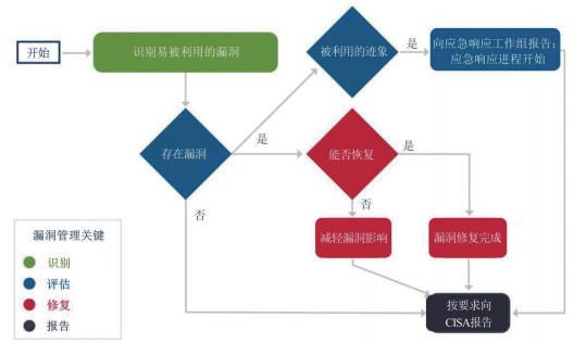 美国《网络安全事件与漏洞响应指南》解读