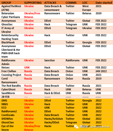 俄乌冲突危局中的数字战士：选边站队的不止黑客组织