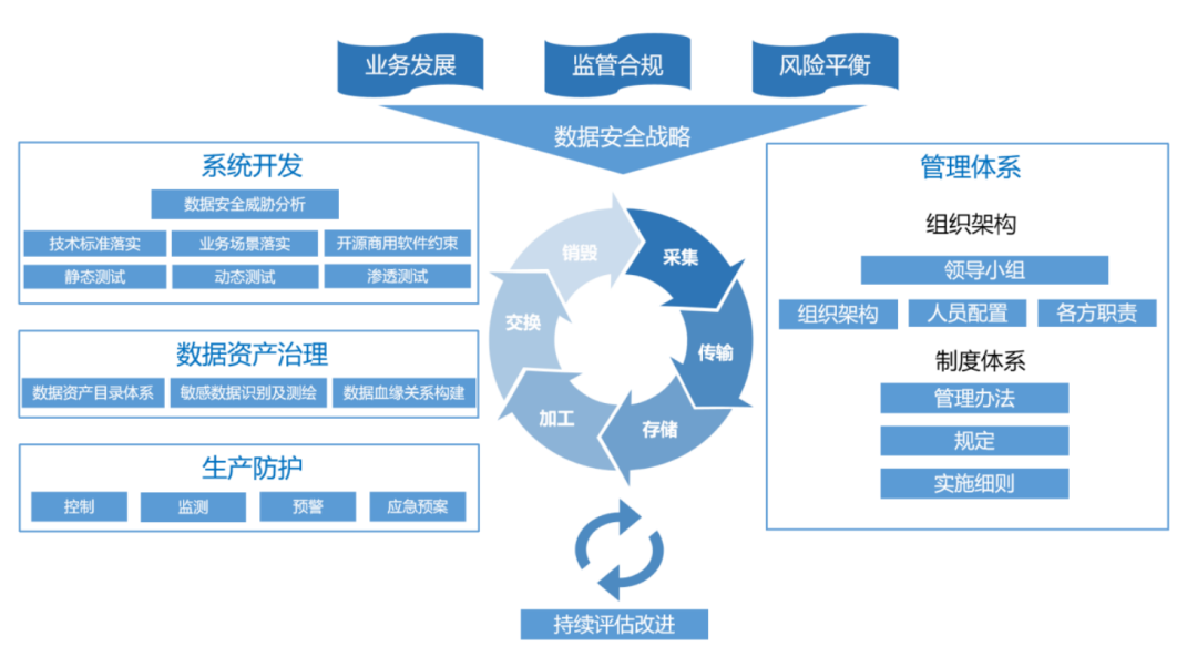 银行业数据安全挑战及建设银行应对实践