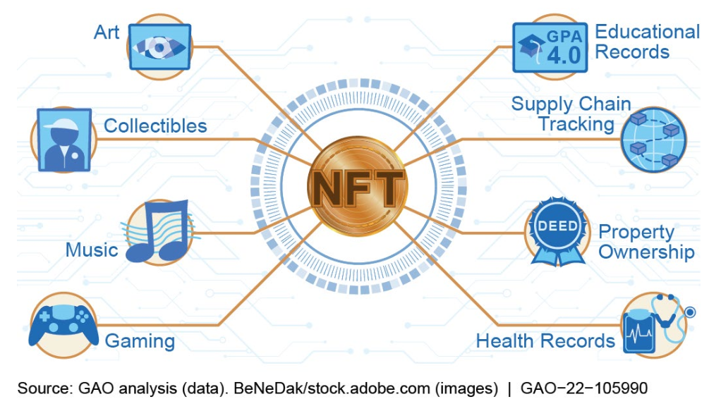美国GAO：NFT概念、应用、风险、机遇和挑战